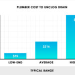 How Much Does A Plumber Cost To Unclog A Drain?